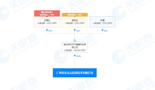 京東科技網絡服務版圖再擴張 廣西新公司成立，注冊資本1000萬專注網絡技術服務